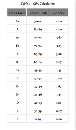 Image result for gpa calculation uitm